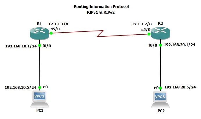 RIP Network Topology
