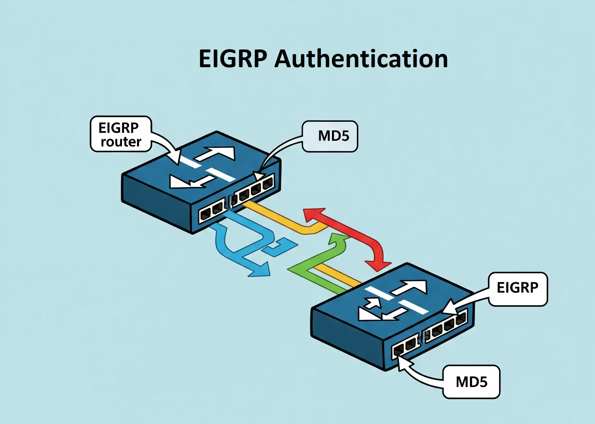 EIGRP Authentication